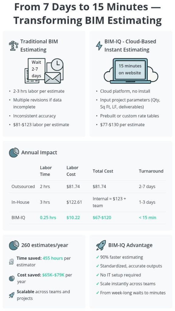 Traditional vs Online BIM Estimating — Give Your Team Their Time Back – featured image