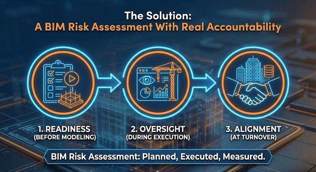 BIM Risk Assessment with real accountability and planning – solution for project performance