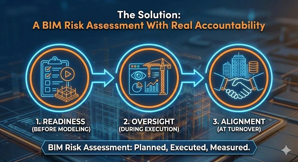 BIM Risk Assessment with real accountability and planning – solution for project performance